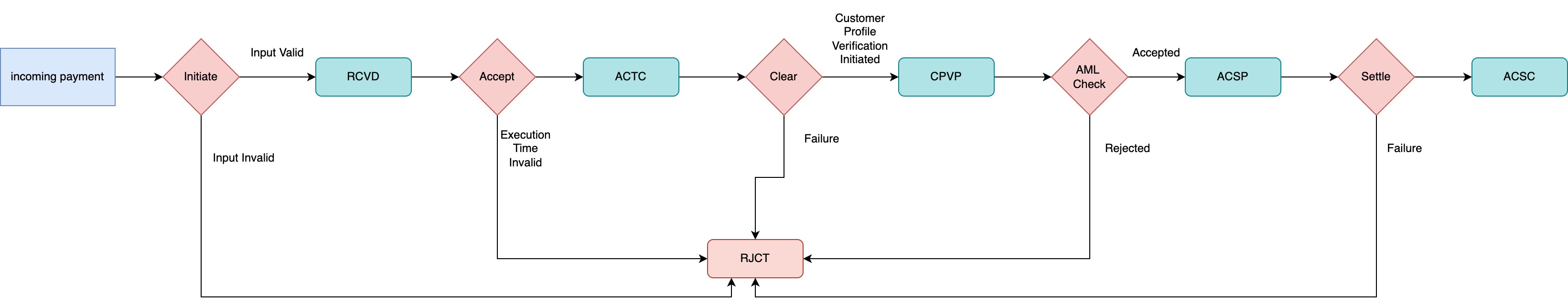 Incoming payment order flow with AML checks after payment order creation diagram